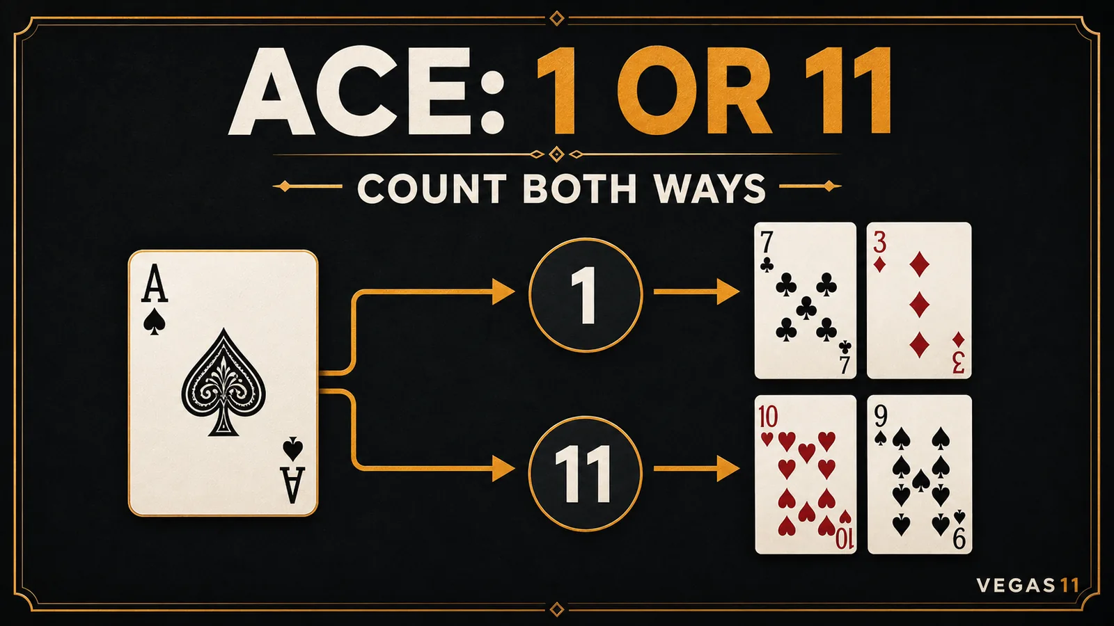 Blackjack card values with an Ace shown as 1 or 11