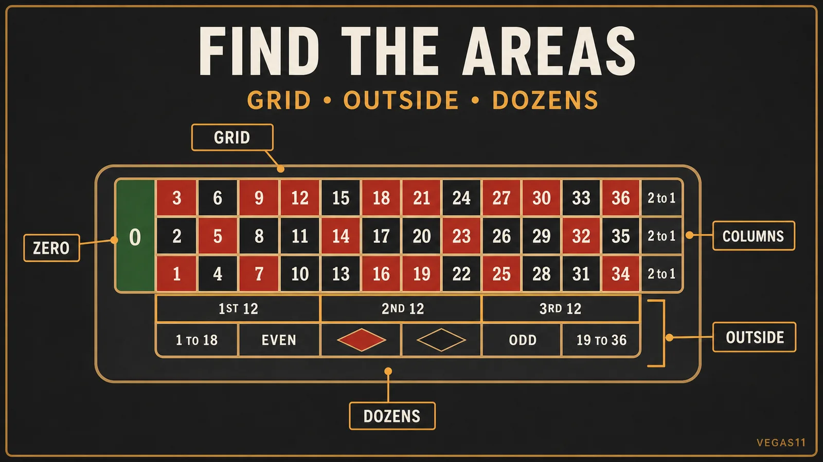 Roulette table layout with number grid outside bets and zero