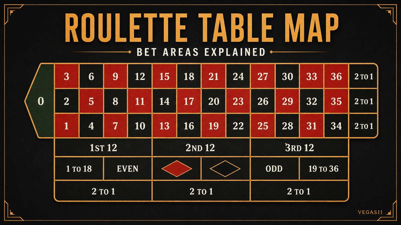 Educational roulette layout map with number grid and outside bet areas