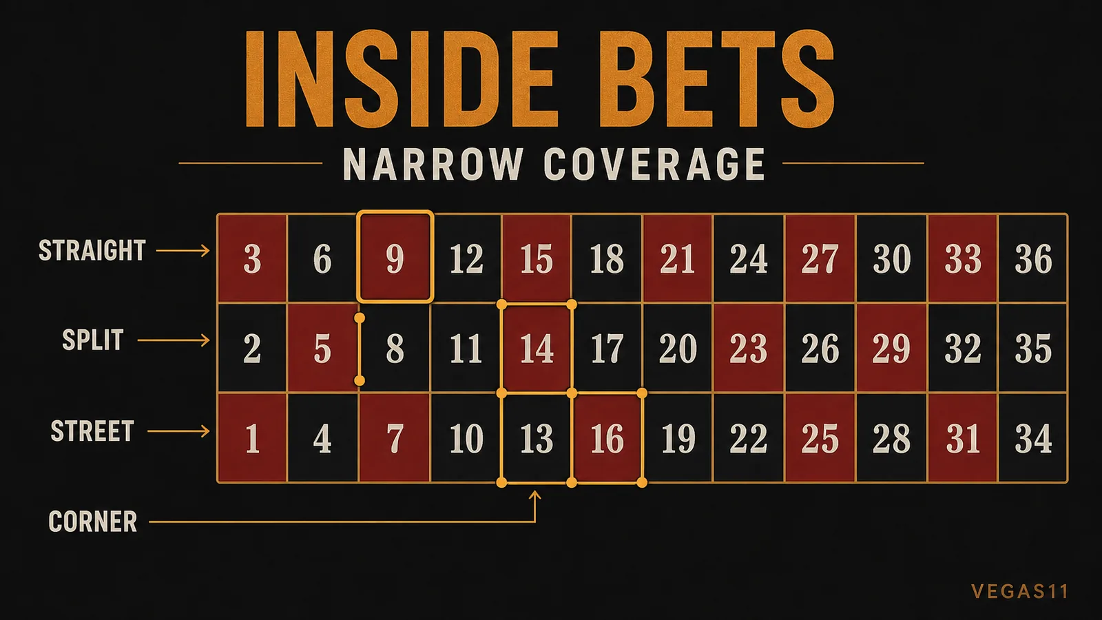 Roulette inside bet placements for straight split street and corner
