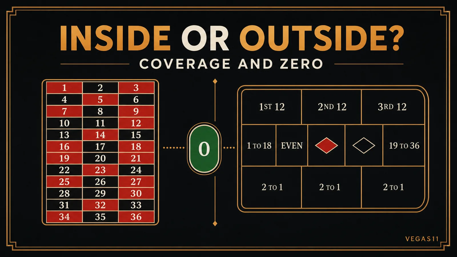Educational roulette graphic comparing inside and outside bet coverage