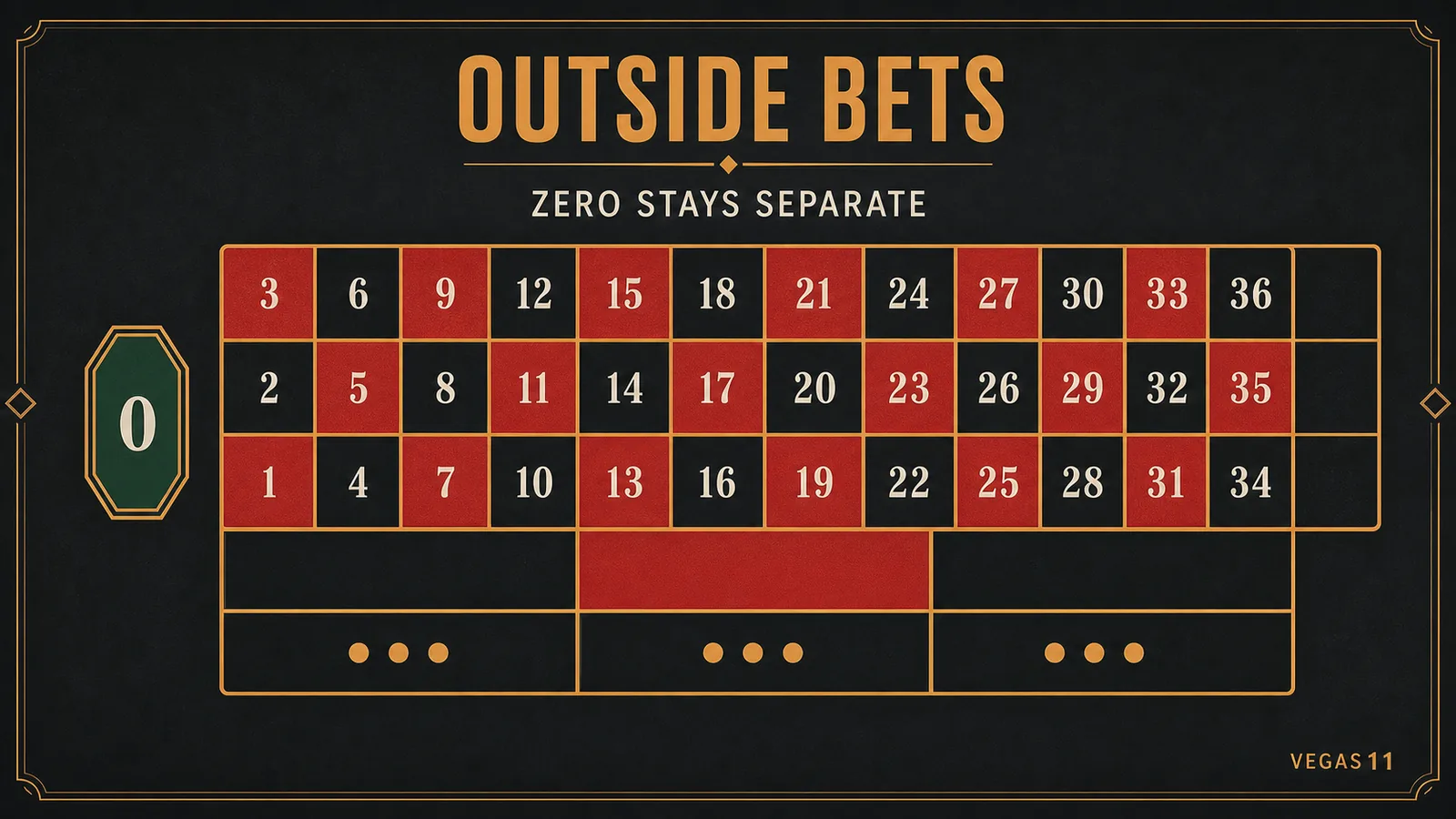 Roulette outside bets for red black odd even dozens and columns