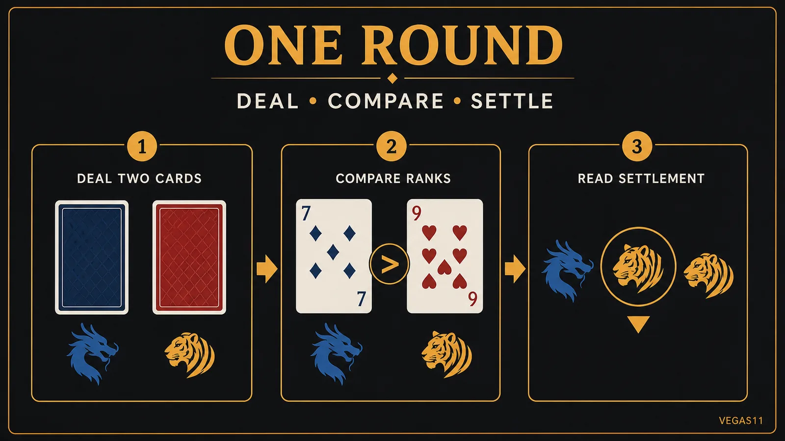 Dragon Tiger round showing one card for Dragon and one for Tiger