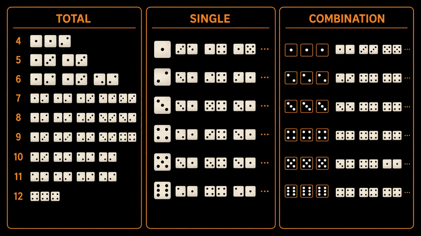 Sic Bo dice bet families explained with clear table areas