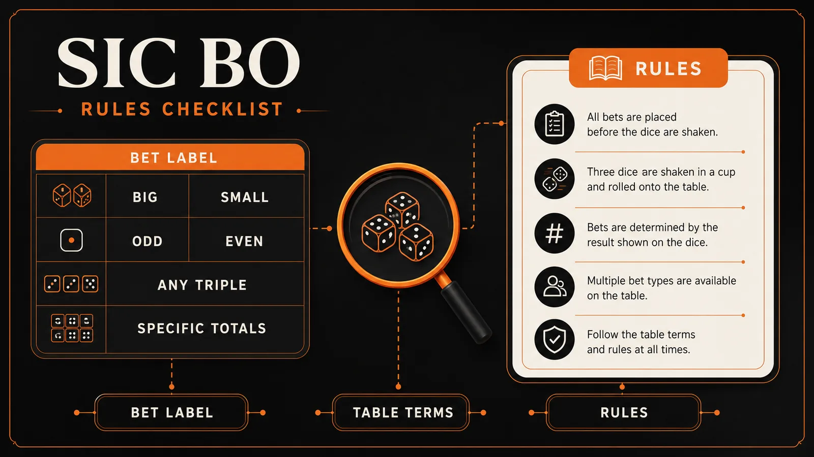 Sic Bo paytable checklist for table-specific rules
