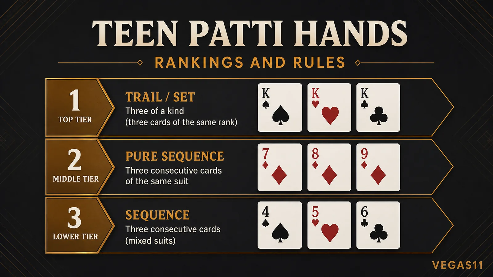 Teen Patti Hand Rankings and Table Rules