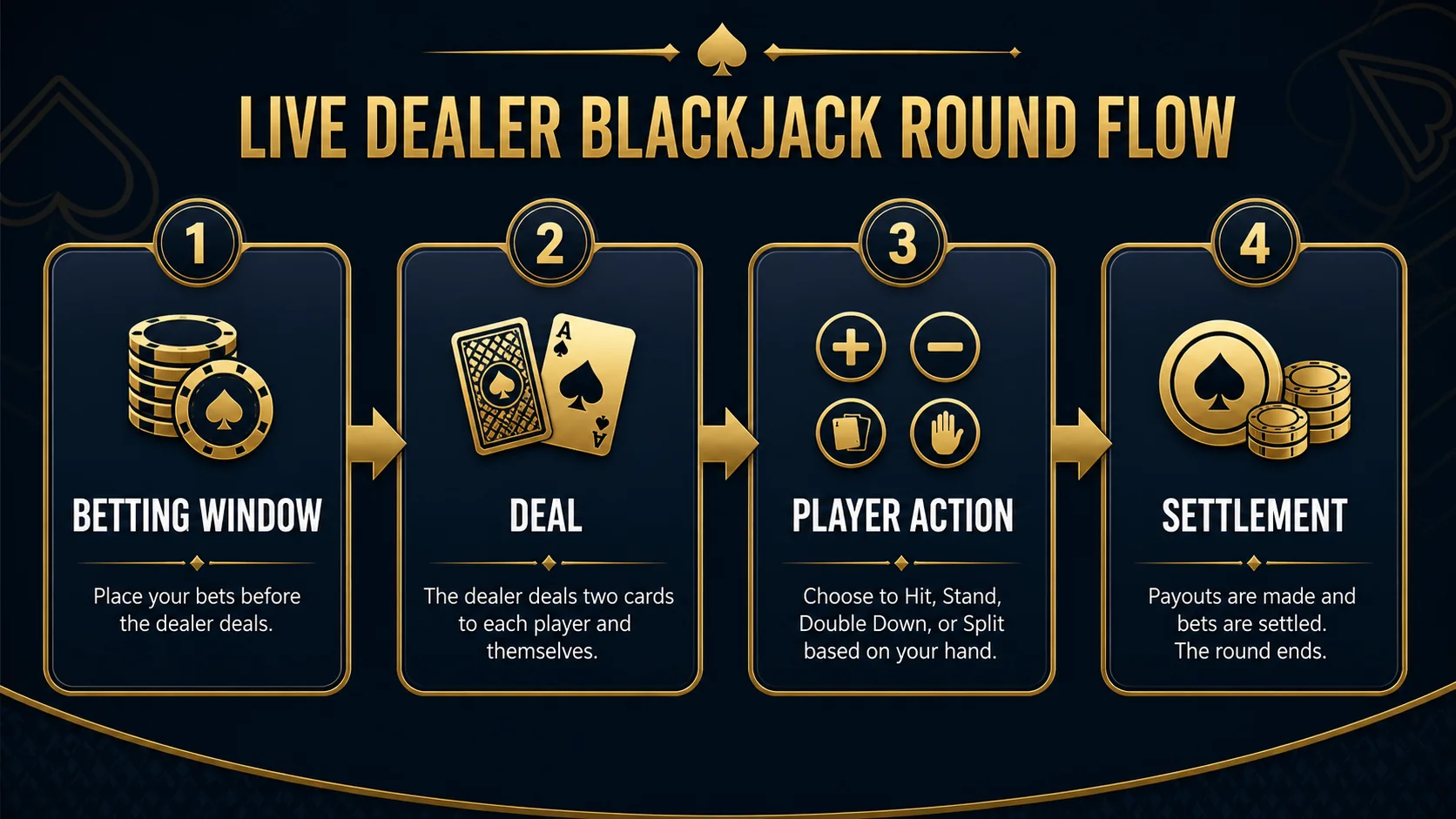 Live Dealer Blackjack: Betting Windows, Dealing and Settlement educational diagram