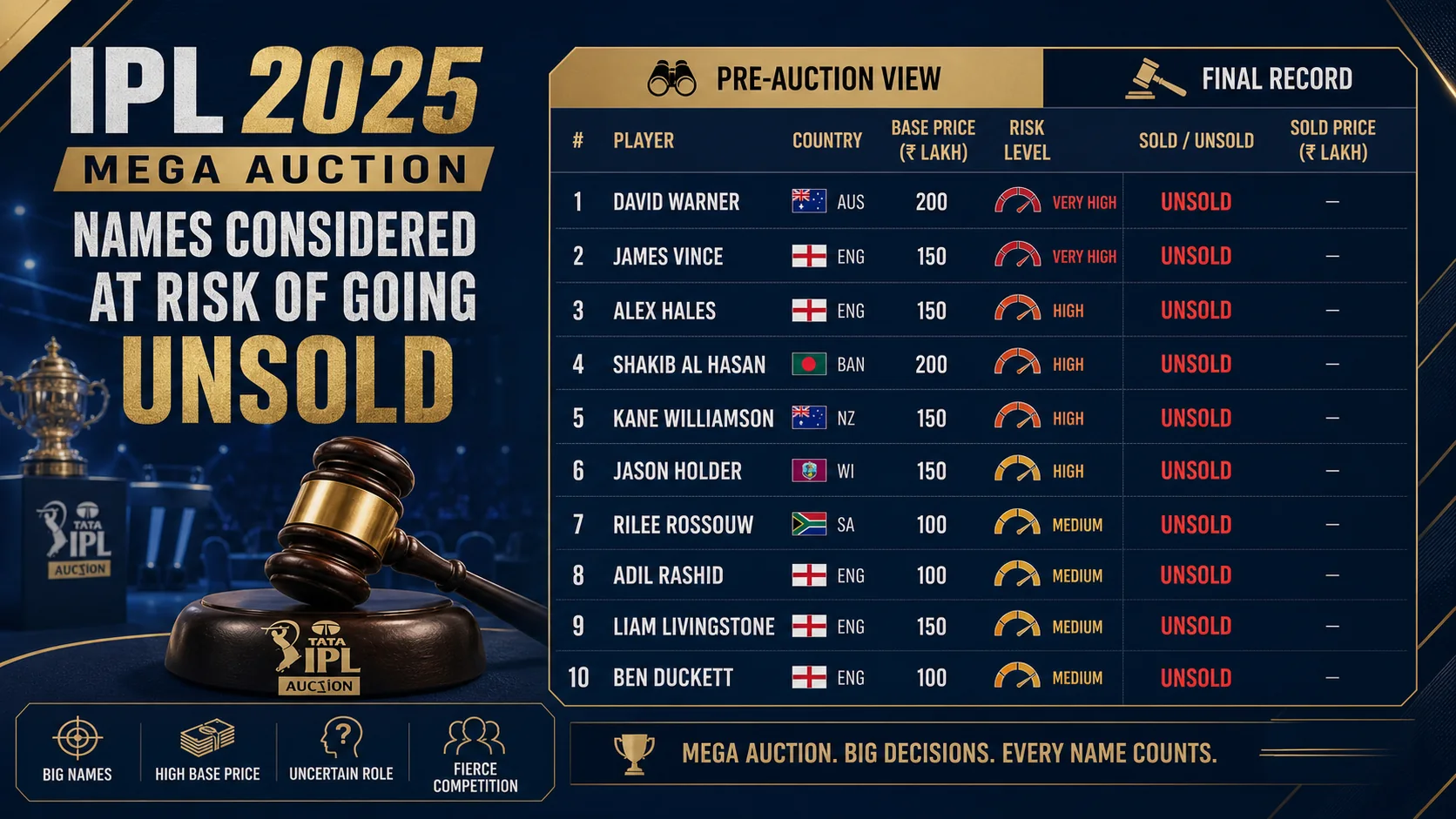 Players discussed as possible unsold candidates before the IPL 2025 mega auction educational diagram