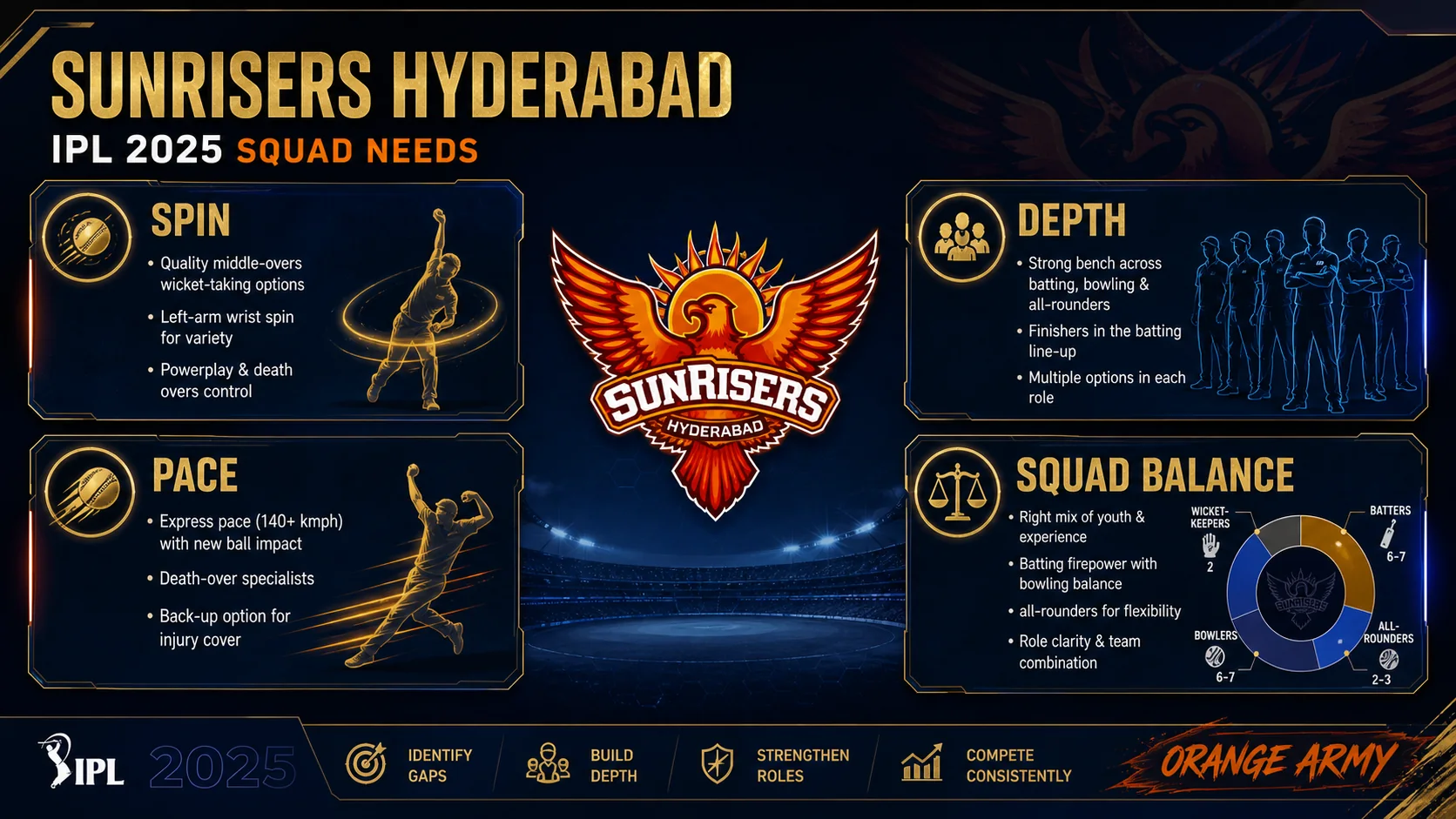 Sunrisers Hyderabad's squad needs discussed before IPL 2025 educational diagram