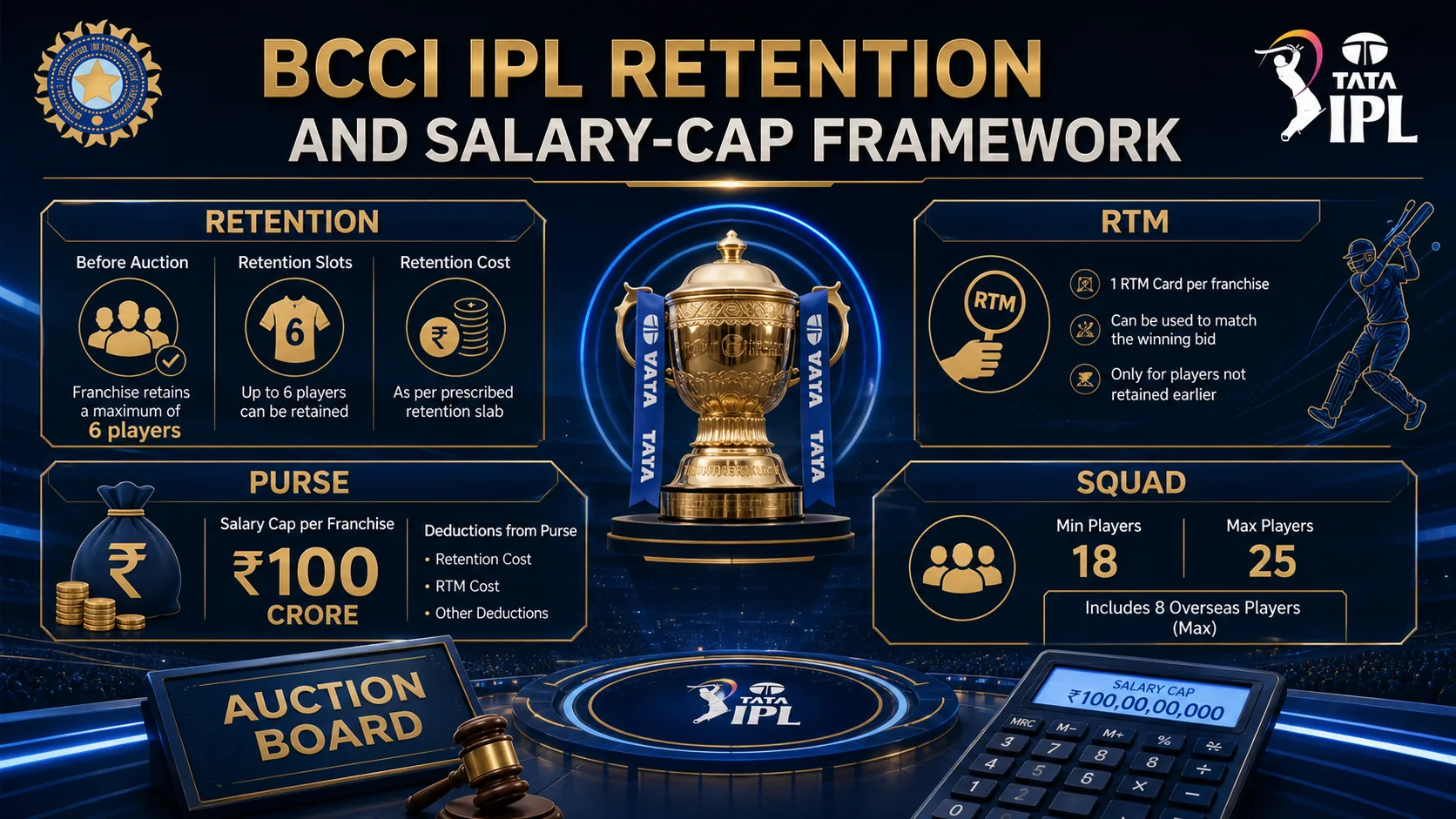 How IPL 2025-27 retention, RTM and salary-cap rules shaped auction planning educational diagram