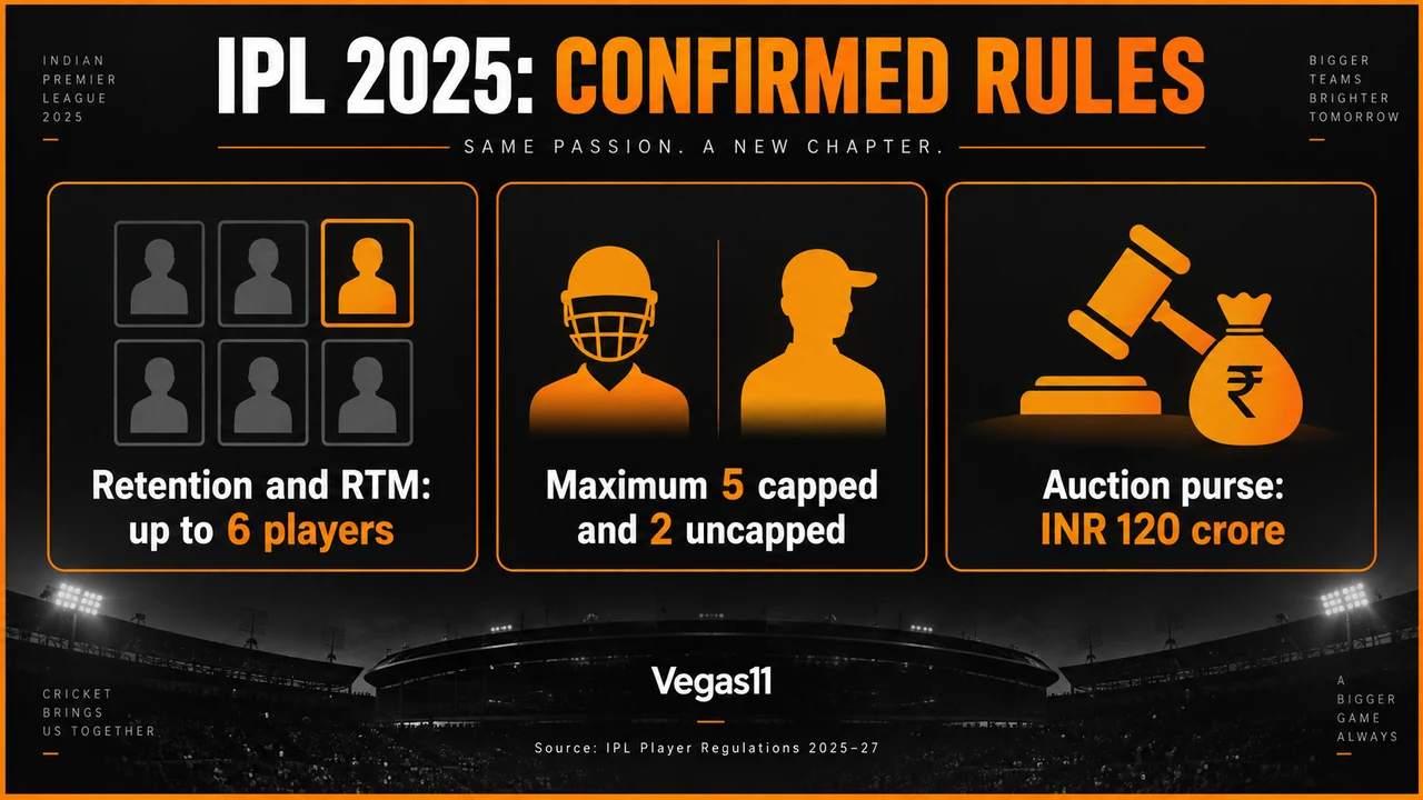 IPL 2025 Mega Auction: Confirmed Retention and RTM Rules